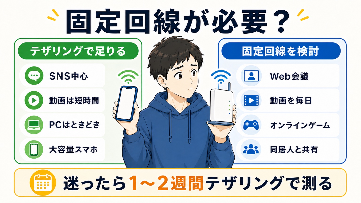 固定回線が必要かの判断図。テザリングで足りる使い方と固定回線を検討する使い方の比較、迷ったら1〜2週間テザリングで測る