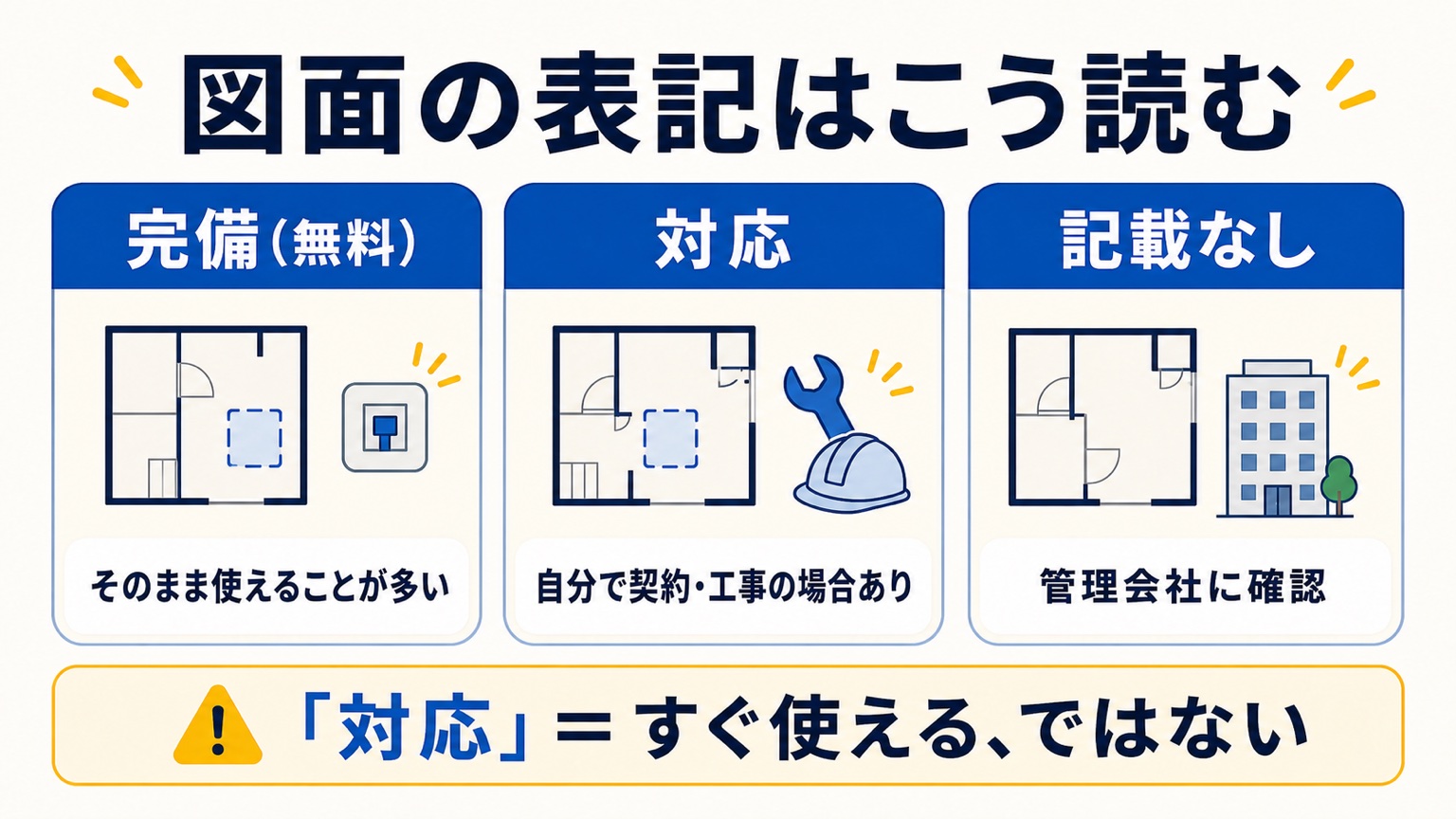 図面のインターネット表記の読み方(完備=そのまま使えることが多い・対応=自分で契約や工事の場合あり・記載なし=管理会社に確認)