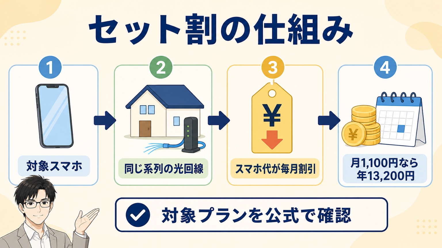 なぜスマホで決まるのか|セット割の仕組みを1分で